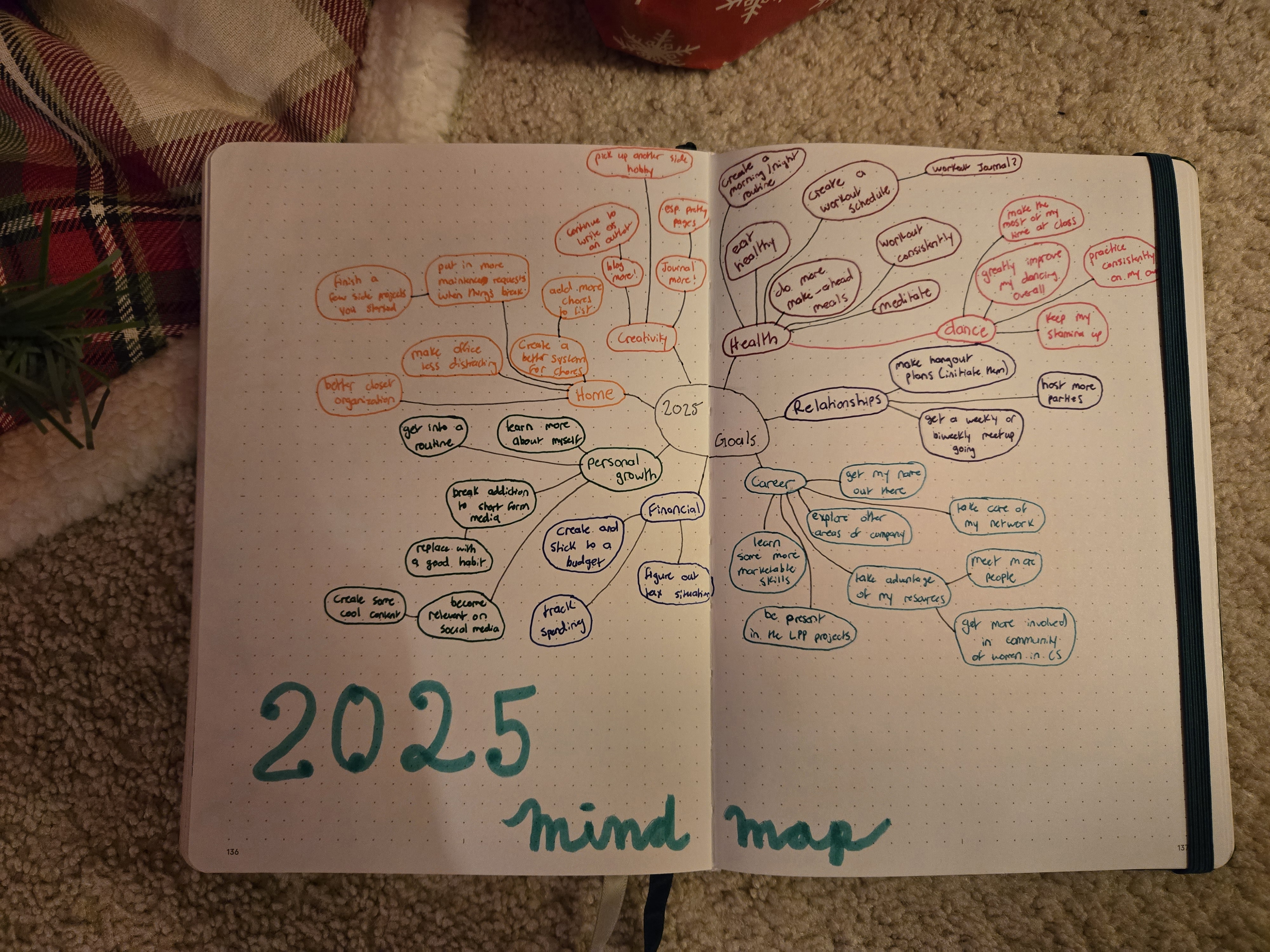 Mind Map